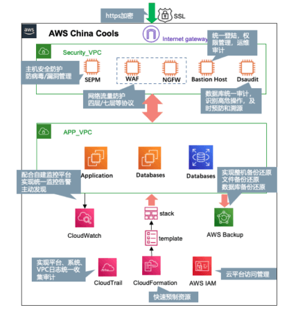 MLPS架构规划