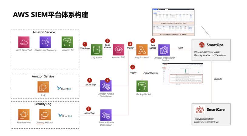 AWS SIEM整体架构